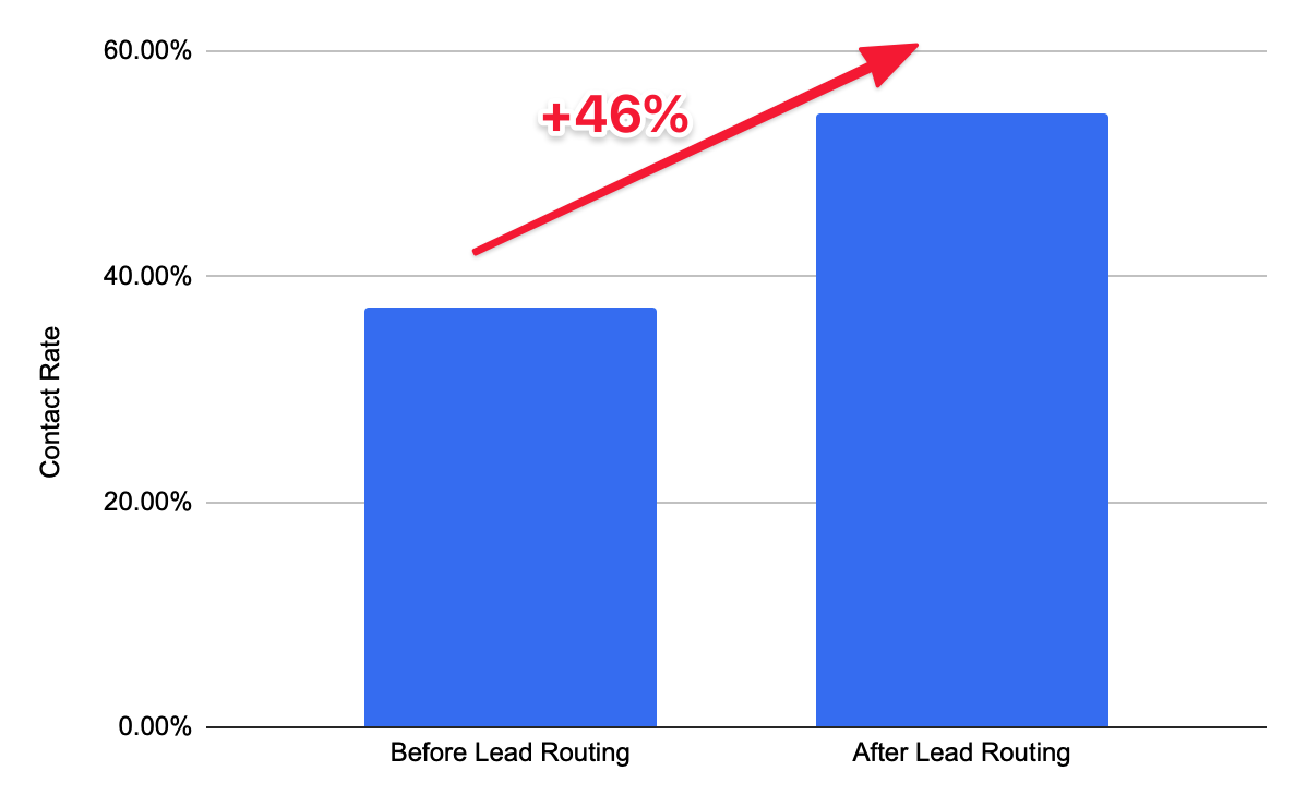 Column chart with 46% increase in contact rate before and after